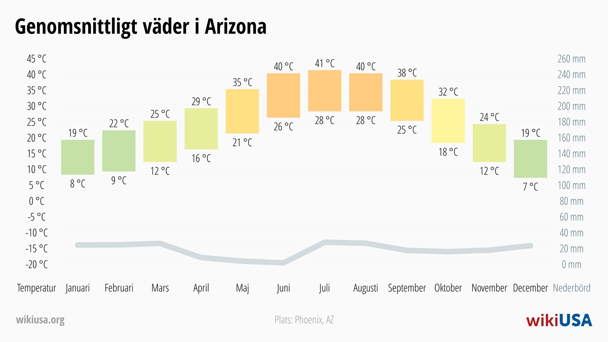 Väder i Arizona | Genomsnittstemperaturer och nederbörd i Arizona | © Petr Novák