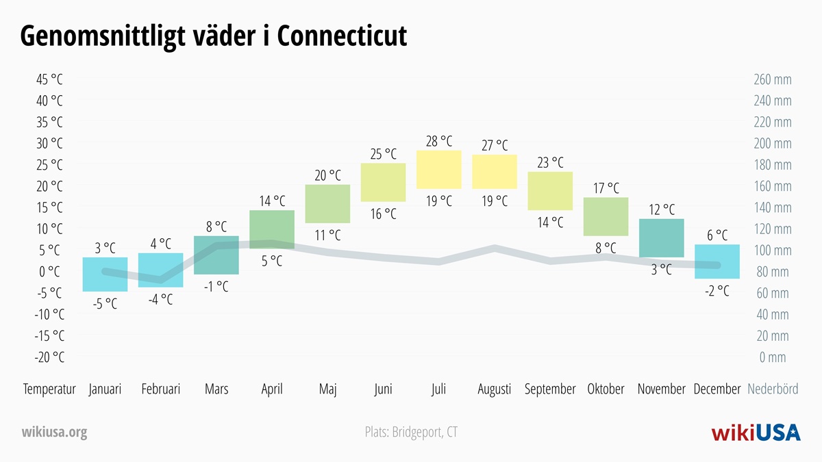 Väder i Connecticut | Genomsnittstemperaturer och nederbörd i Connecticut | © Petr Novák