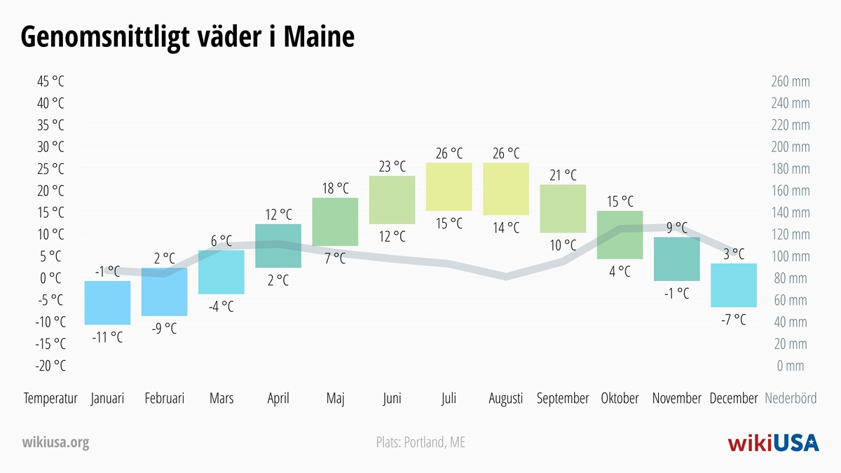 Väder i Maine | Genomsnittstemperaturer och nederbörd i Maine | © Petr Novák