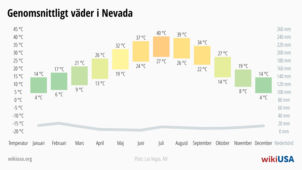 Väder i Nevada | Genomsnittstemperaturer och nederbörd i Nevada | © Petr Novák