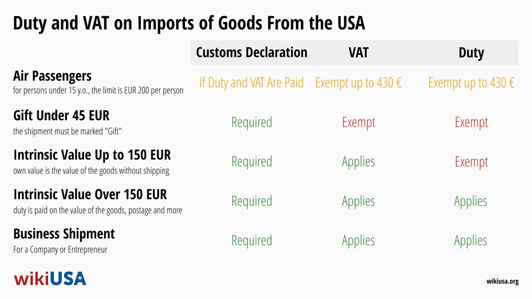 Import av varor från USA 2025 – tull, moms och skattebefrielse | © Petr Novák